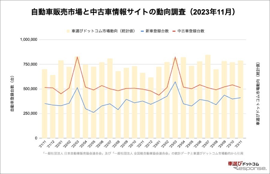 2023年11月の中古車市場統計レポート