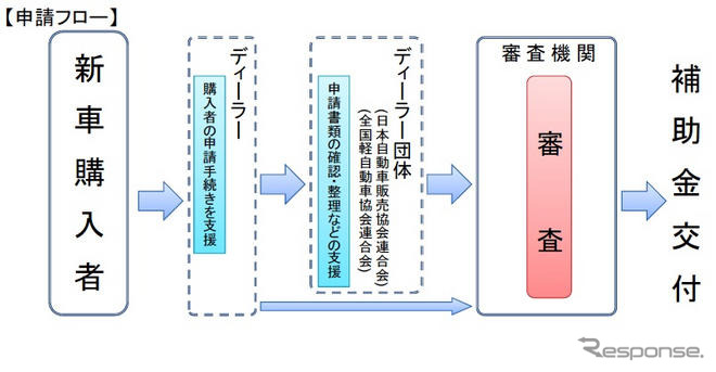 新車購入補助…廃車と新車は1年以上使用が条件