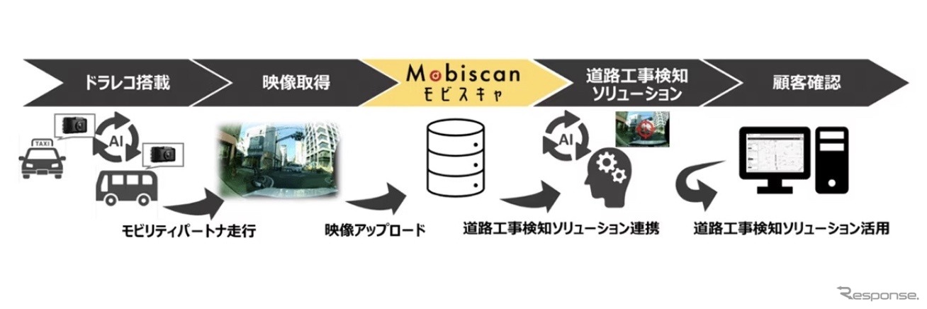 映像分散管理サービス「モビスキャ」を活用した「AI道路工事検知ソリューション（仮称）」のイメージ