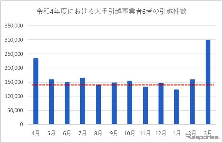 引越件数