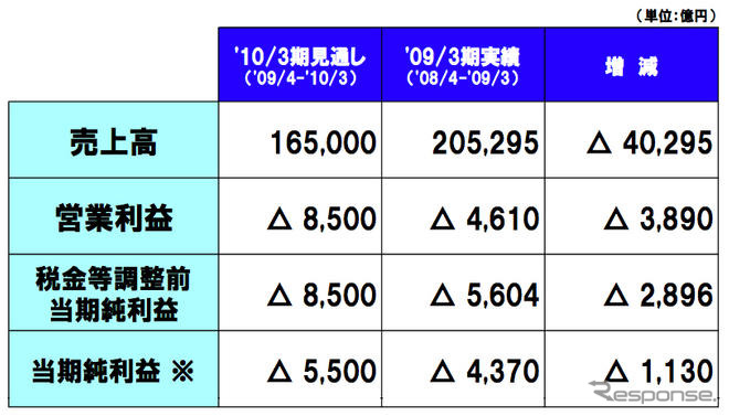 トヨタ10年3月期…8500億円の営業赤字を予想