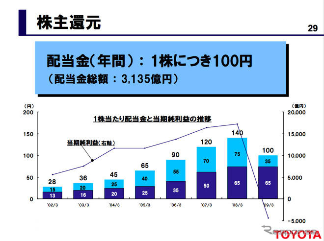 トヨタ、期末配当を40円減配