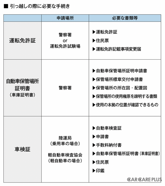 引っ越しの際に必要な手続き（申請場所、必要な書類等）