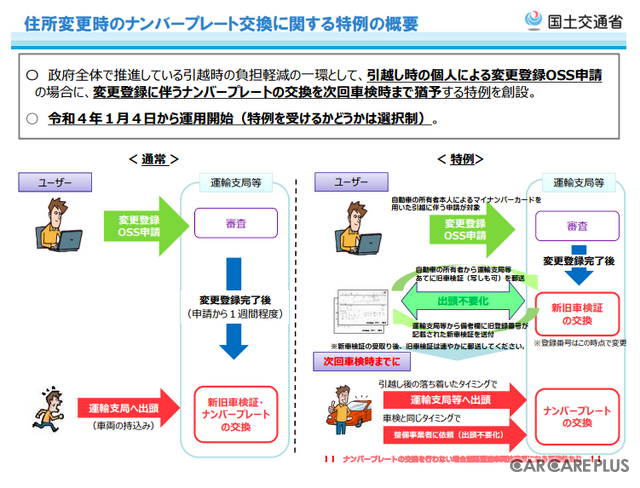 国土交通省「住所変更時のナンバープレート交換に関する特例の概要」