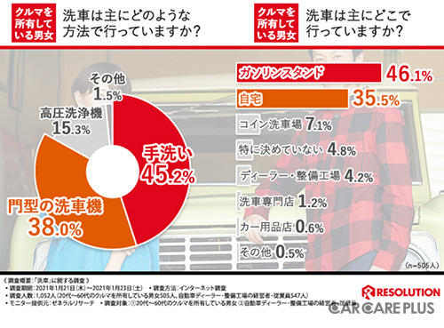 サブスクで広がる愛車の「洗車サービス」…門型洗車機でも手洗いでも！【4月28日 ヨイツヤ 洗車の日】