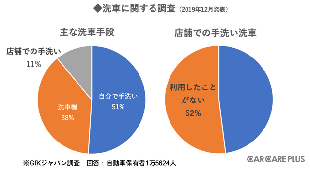 街中に広がる「プロによる手洗い洗車」　ドライバーの2人に1人が未経験？