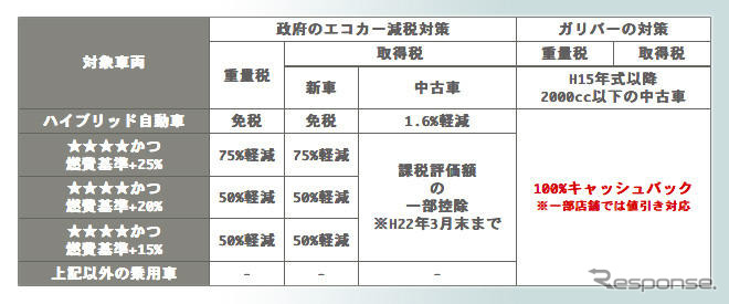 中古車購入でも“エコカー減税”…ガリバーがキャッシュバック