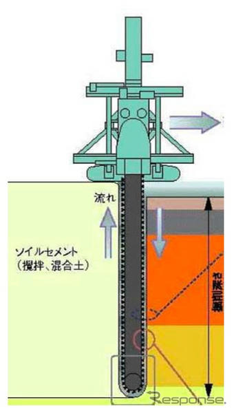 ソイルセメント鋼製連壁工法が工事に初採用…新日本製鐵などが開発
