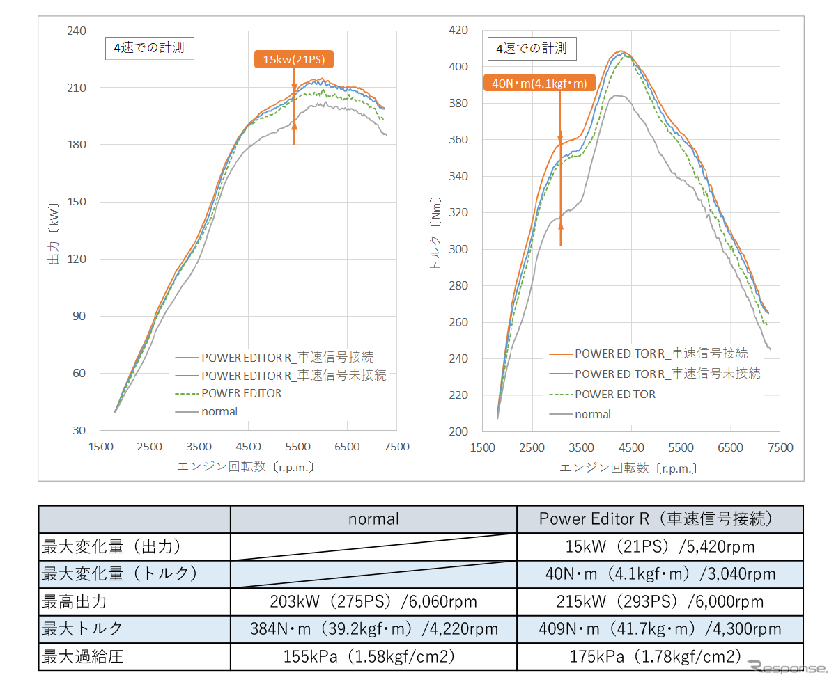 GRヤリス（GXPA16）用Power Editor R（マップA）と Power Editor の比較