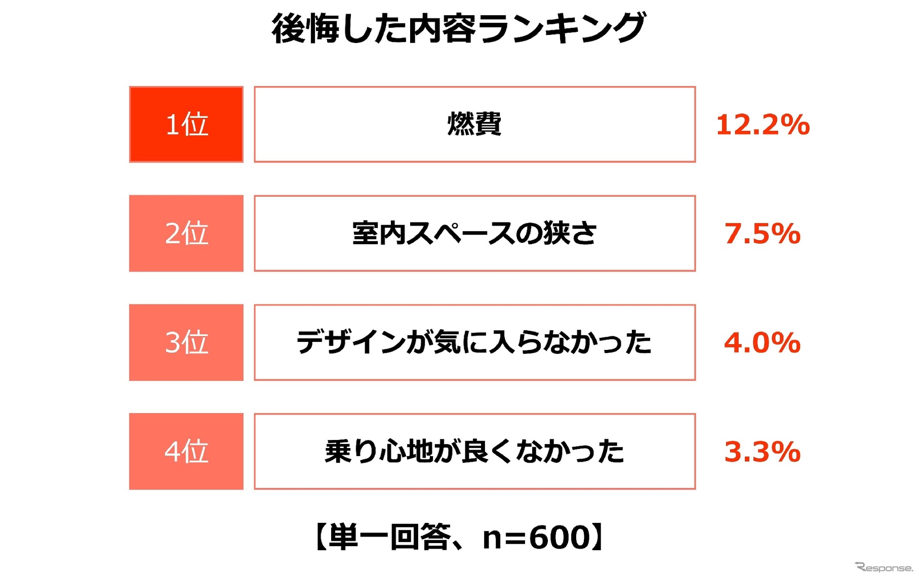 後悔した内容ランキング