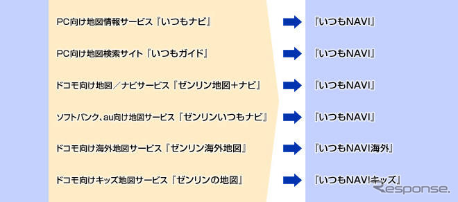 ゼンリンデータ、ゼンリン地図＋ナビなどを「いつもNAVI」に