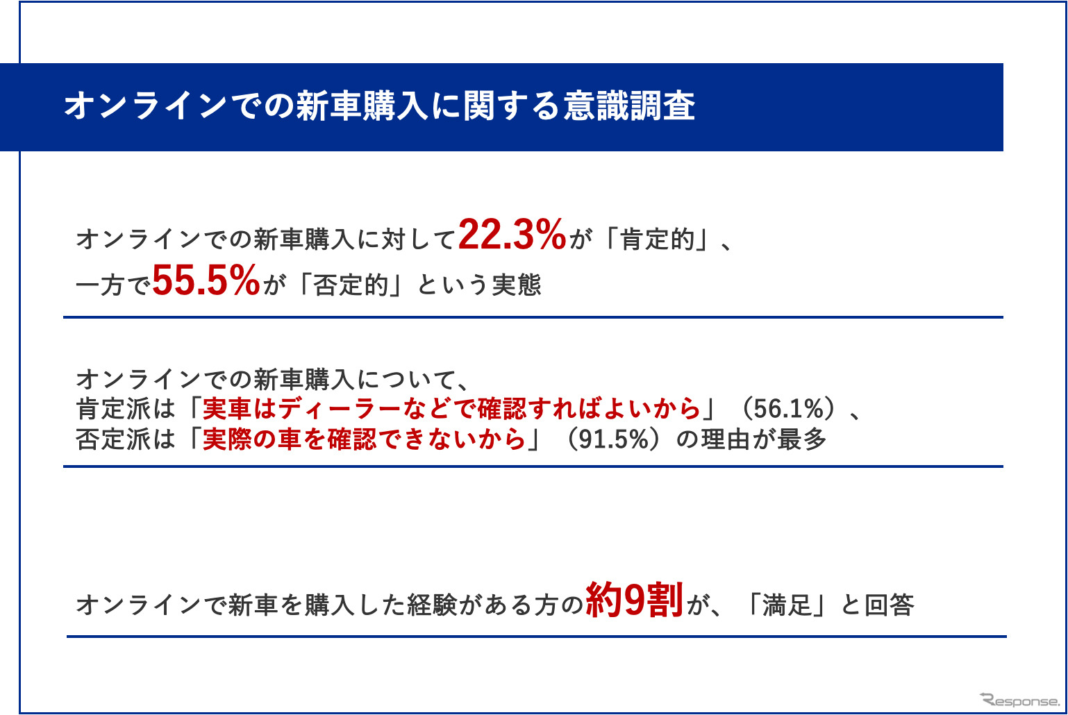 オンラインでの新車購入に関する意識調査