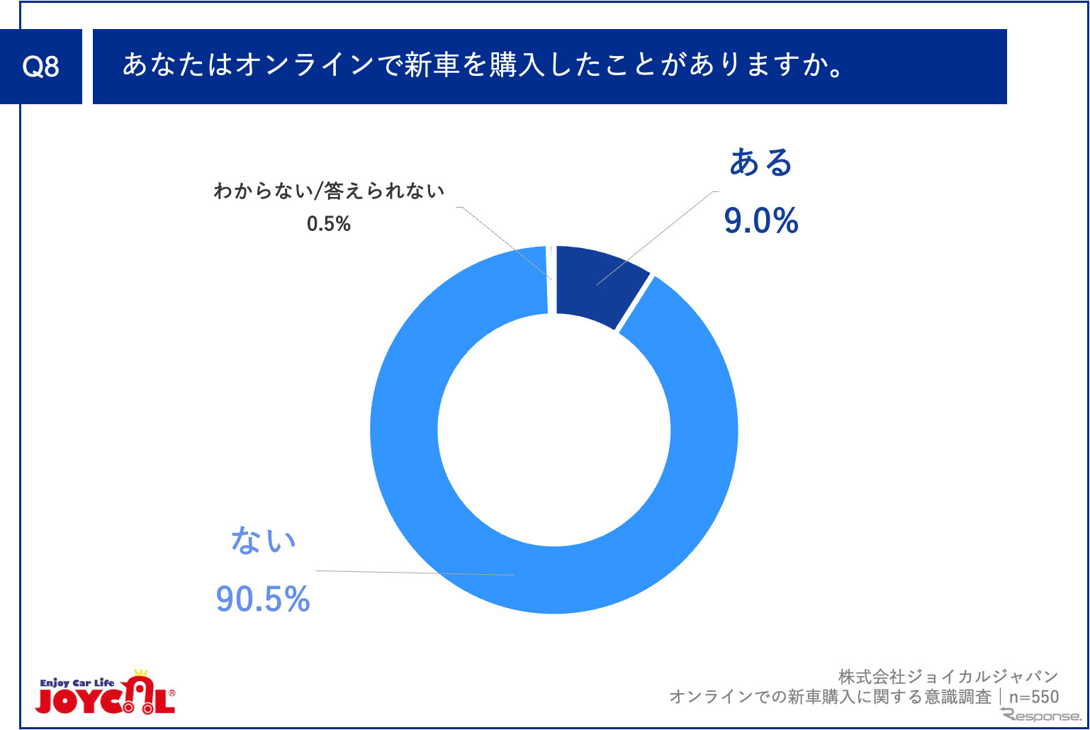 あなたはオンラインで新車を購入したことがありますか