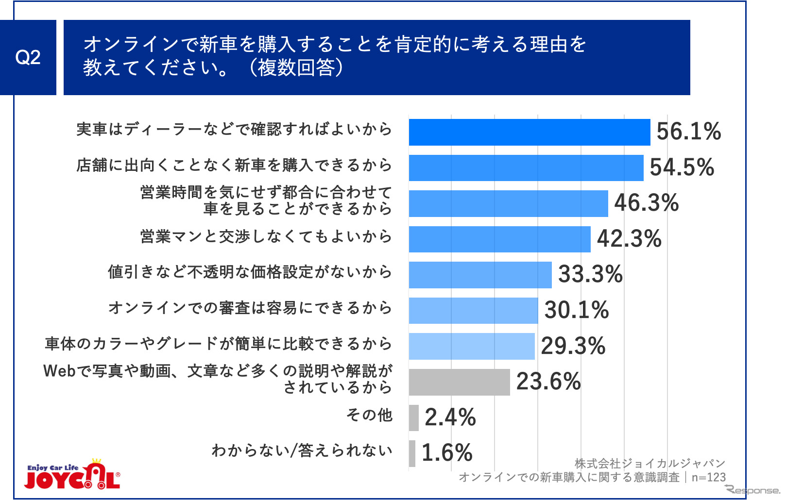 オンラインで新車を購入することを肯定的に考える理由を教えてください