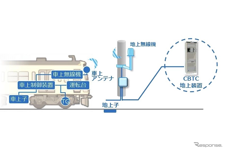 主な試験項目：列車検知機能試験