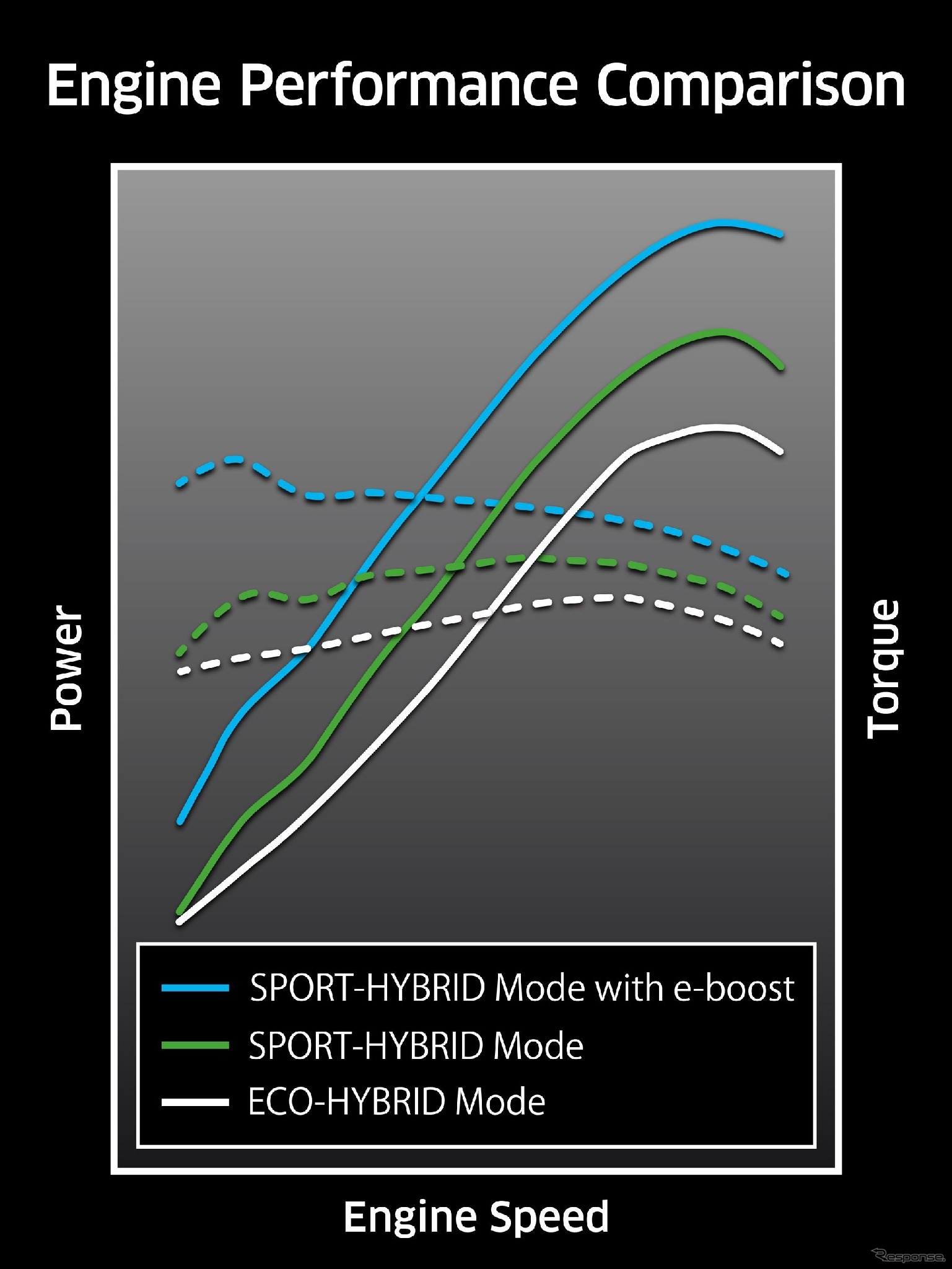 SPORT-HYBRID走行時、瞬時の加速を要するときなどに5秒間使用できる「e-boost」