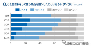 普段ひと目惚れをして何か商品を購入したことはあるか（年代別）