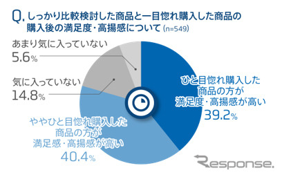 しっかりと比較検討した商品とひと目惚れ購入した商品の購入後の満足度・高揚感