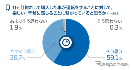 ひと目惚れして購入したクルマが運転をすることに対して、楽しい・幸せに感じることにつながっていると思うか