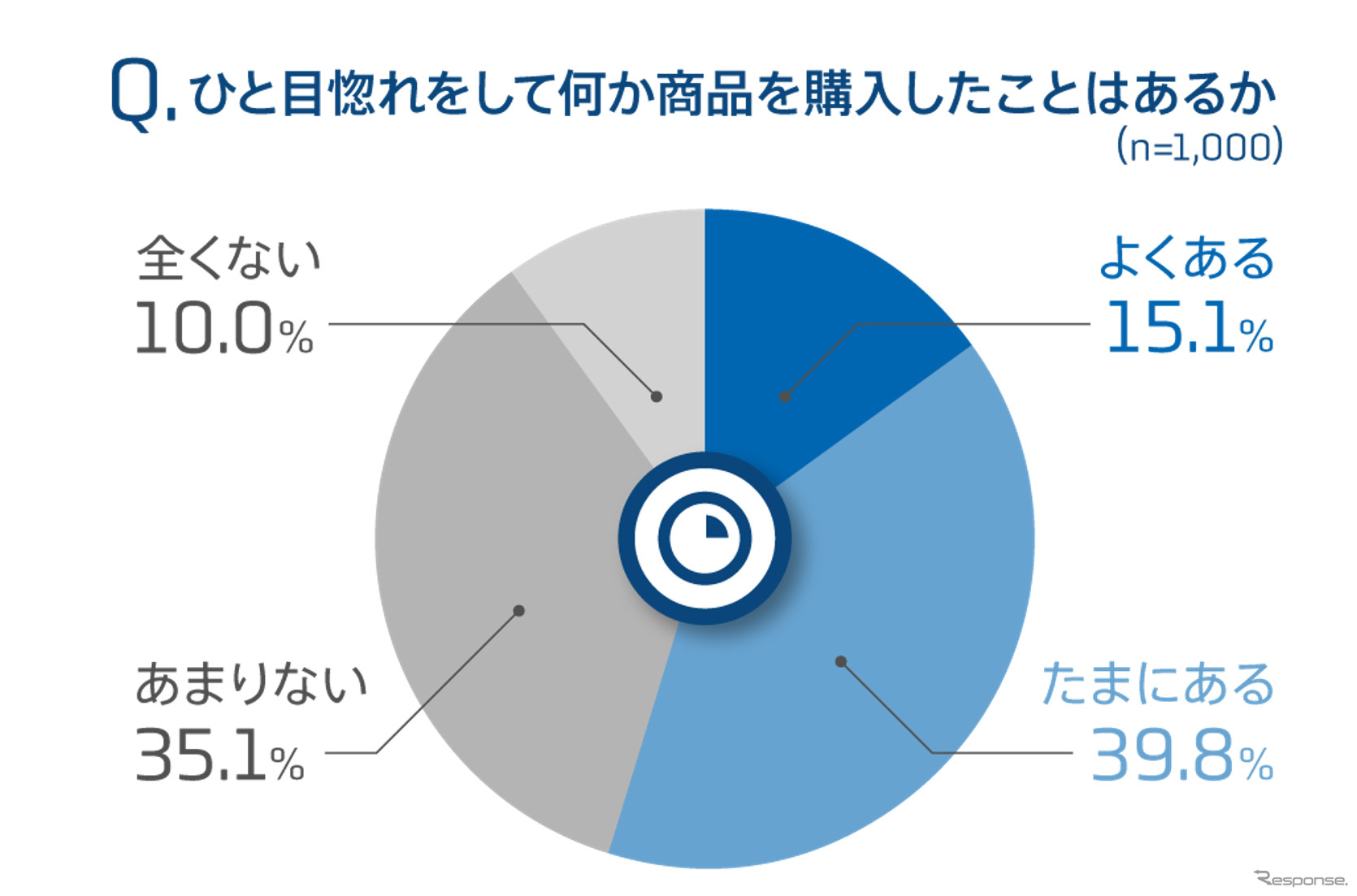 普段ひと目惚れをして何か商品を購入したことはあるか