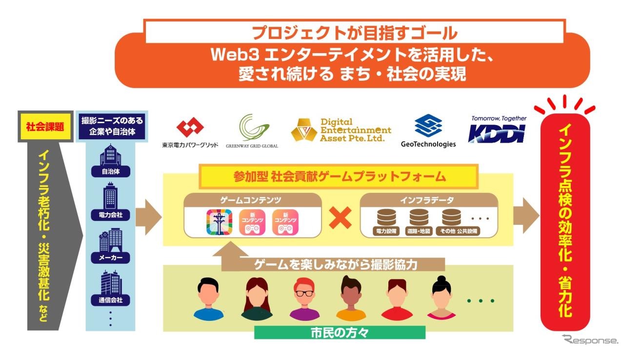 ジオテクノロジーズなど5社、ゲームアプリでインフラ点検へ…4月より群馬で実証実験