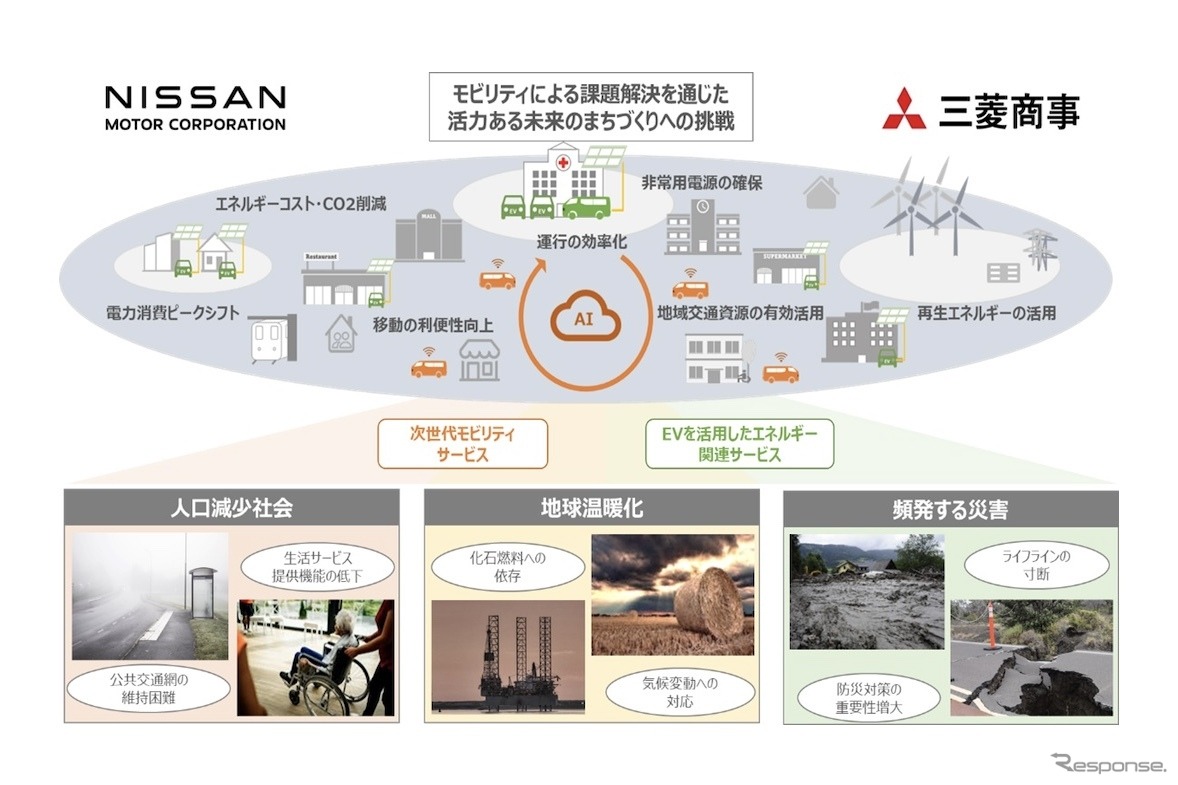 次世代モビリティサービスとEVを活用したエネルギー関連サービスの新規事業