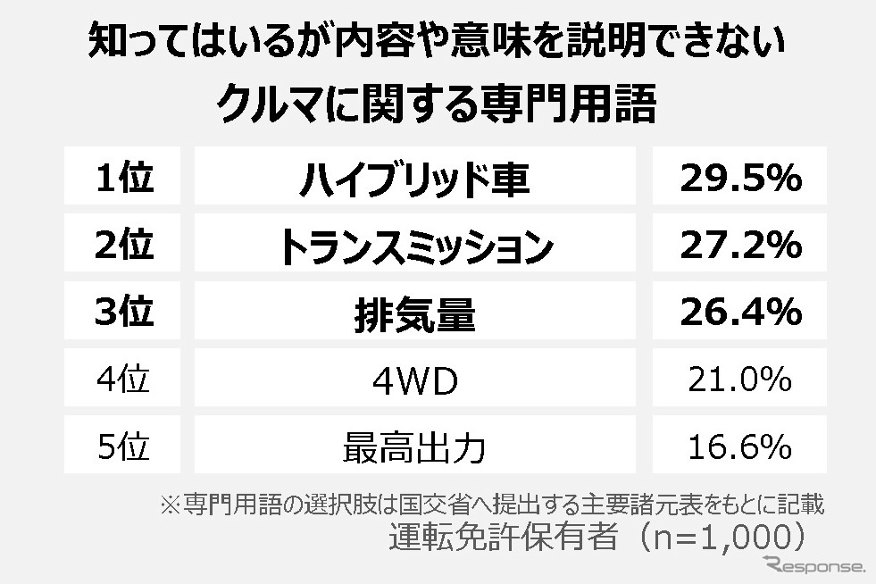 知ってはいるが内容や意味を説明できないクルマに関する専門用語