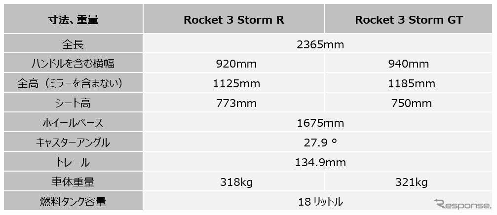 トライアンフ ロケット3 ストーム 仕様