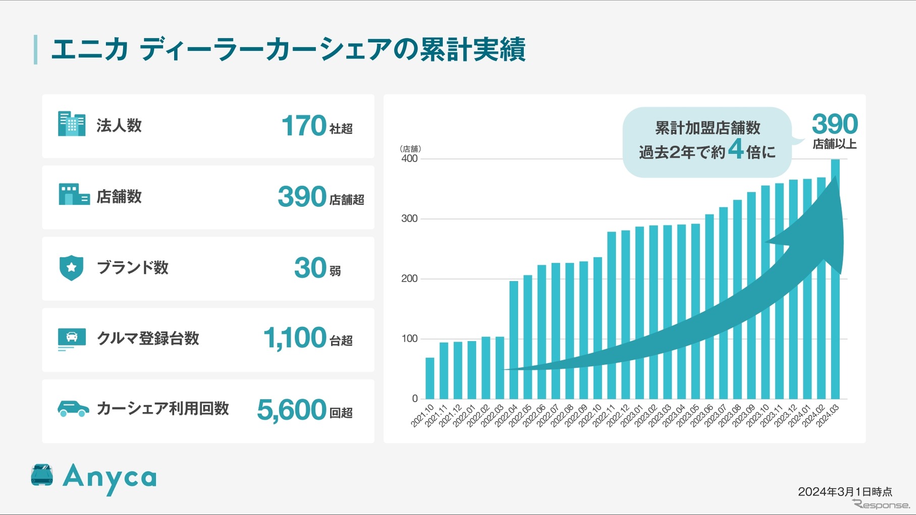 エニカ ディーラーカーシェアの累計実績