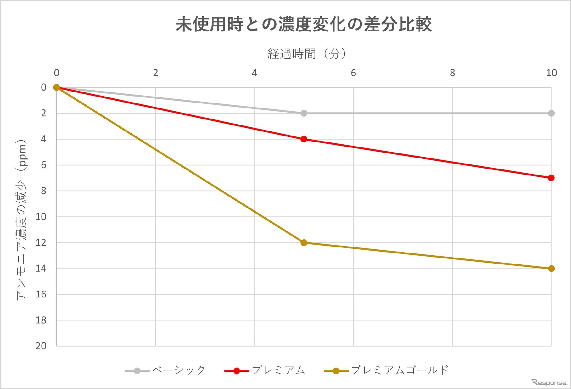 2㎥の空間内のアンモニア（悪臭）濃度を測定（ベーシック：D218　プレミアム：D235　プレミアムゴールド：D288）