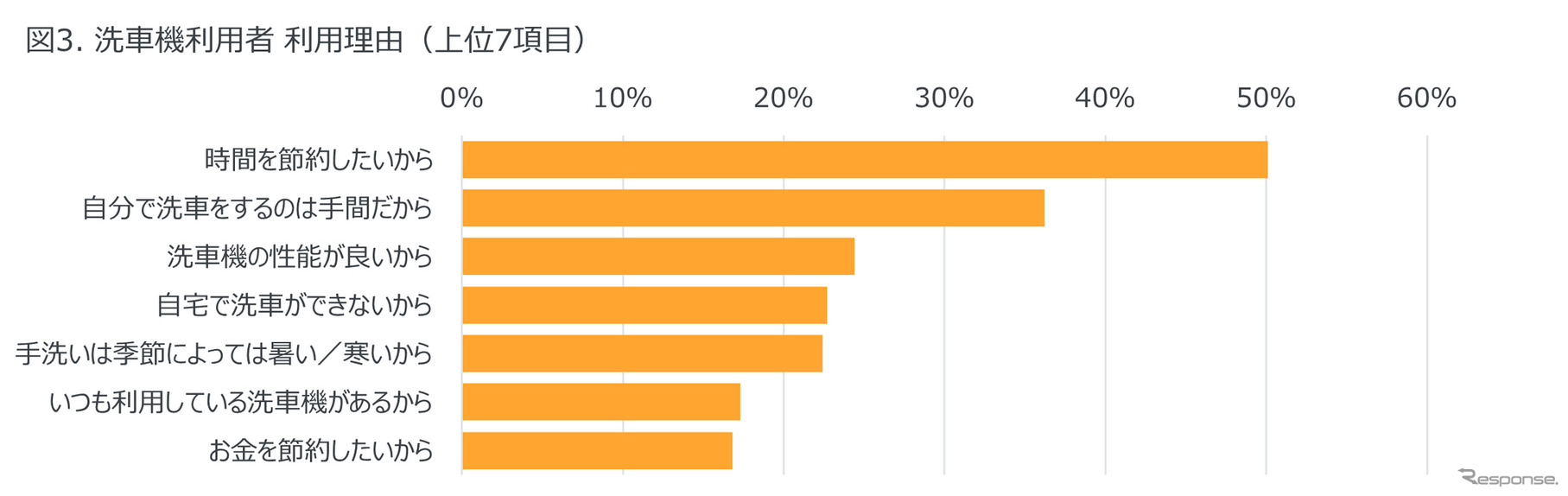 洗車機利用者の利用理由