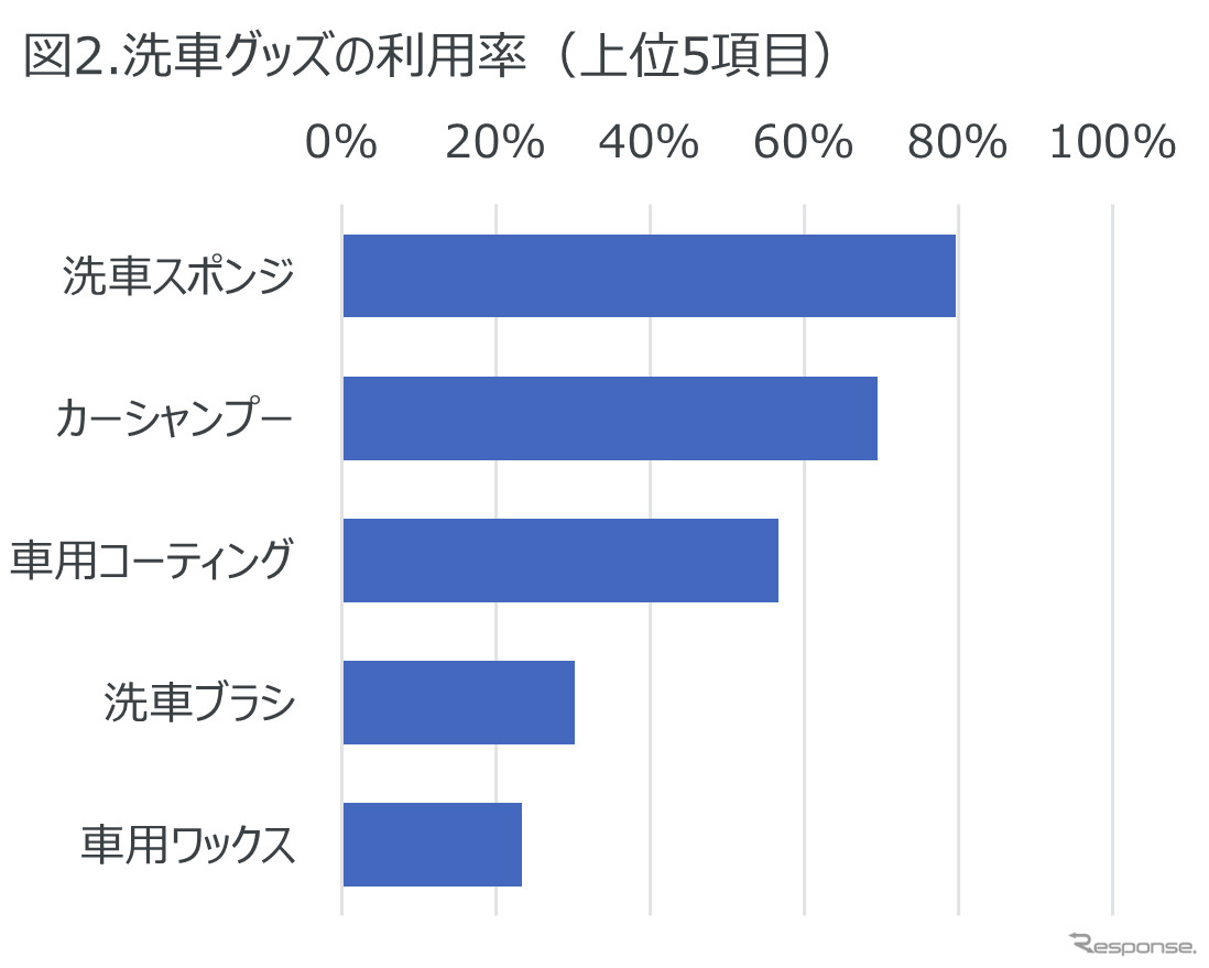 洗車グッズの利用率