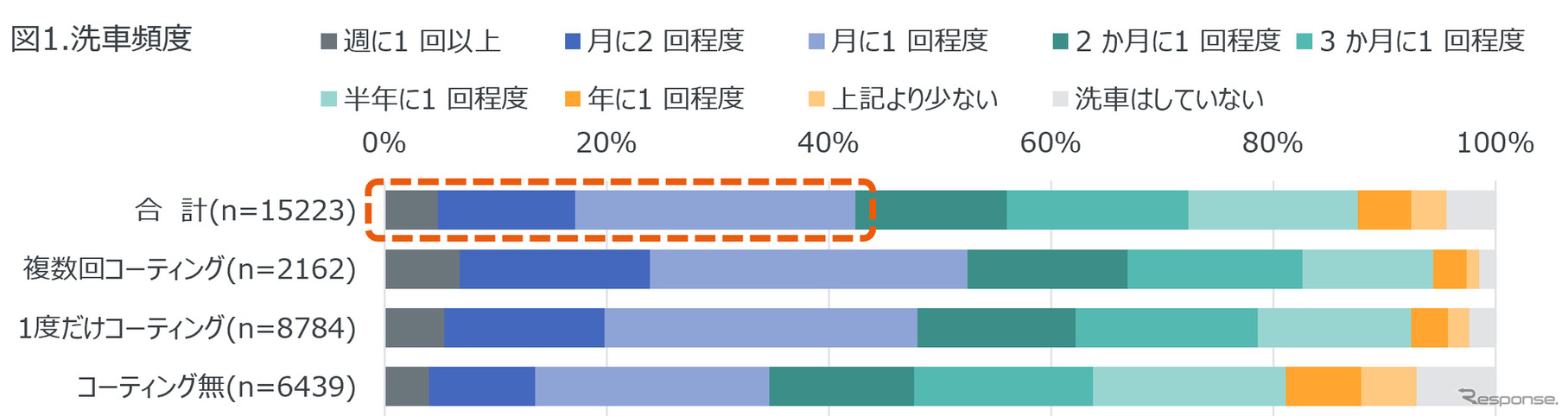 洗車頻度