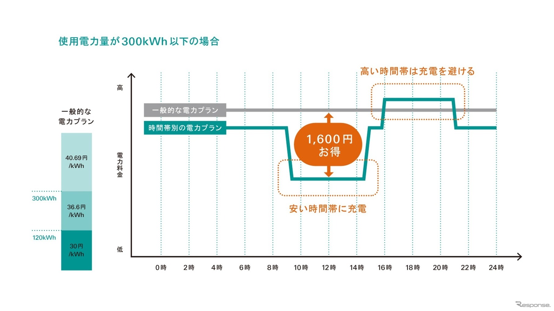 時間帯別の電気料金プランで安い時間帯に充電すれば、コストを抑えてEVに乗ることができお得に！