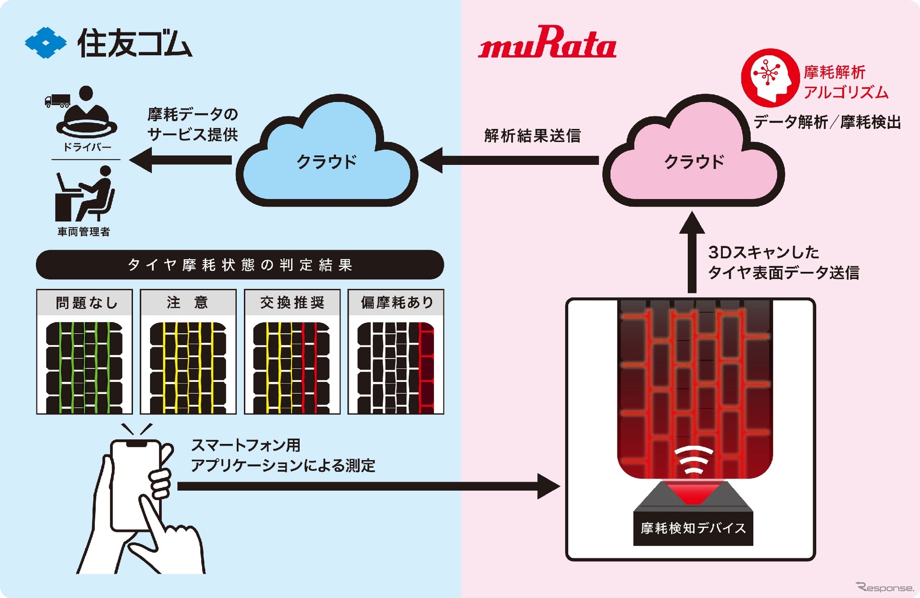 タイヤ摩耗検知システム