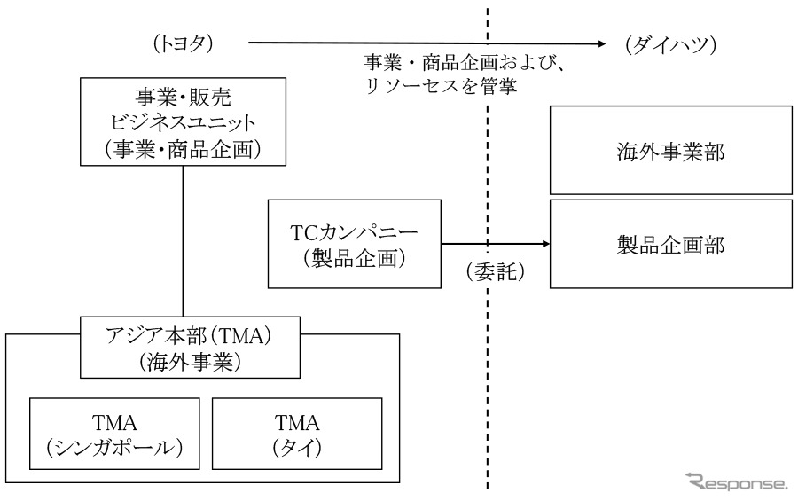 ダイハツ工業の組織と担当業務（改正後）