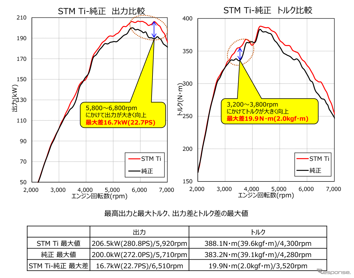 軽量・低背圧・静粛性を高次元で融合、HKSからGRヤリス（GXPA16）用「スーパーターボマフラー」が新登場