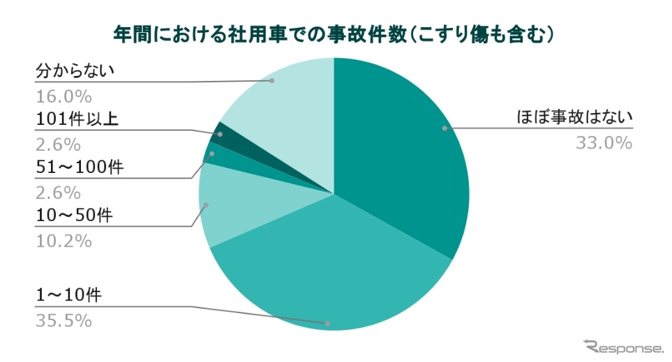 事故件数（全体）