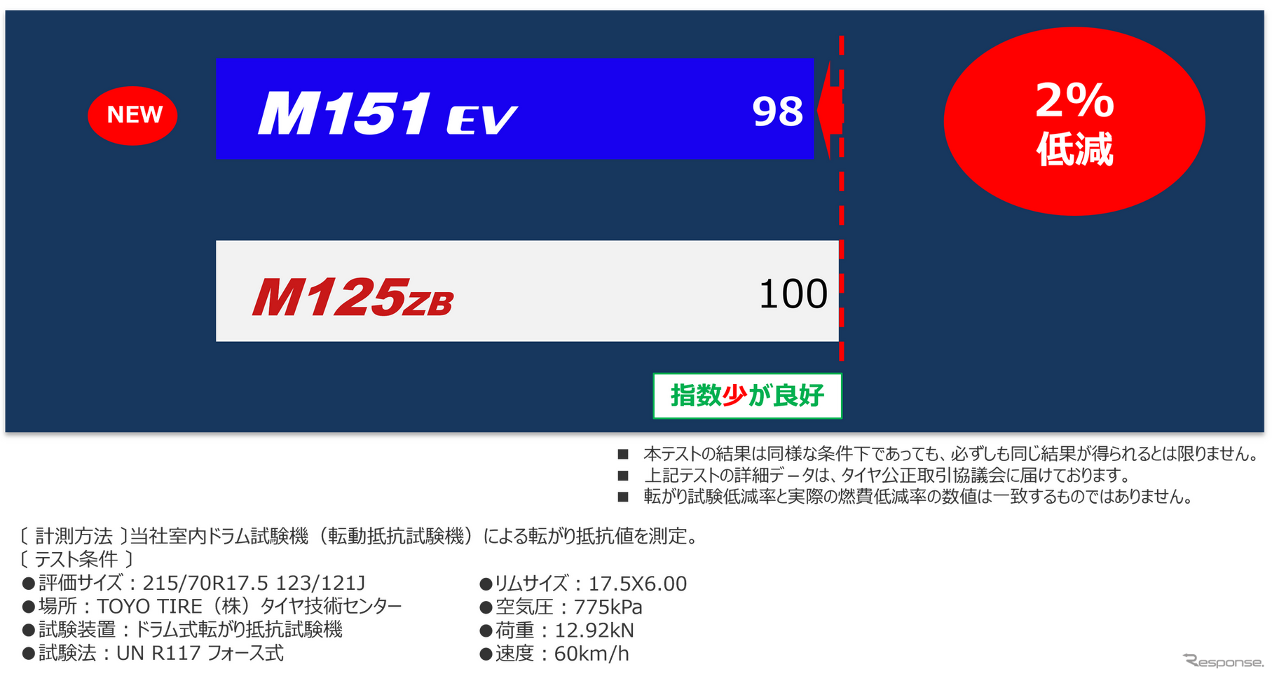 「NANOENERGY M151 EV」転がり抵抗　2％低減