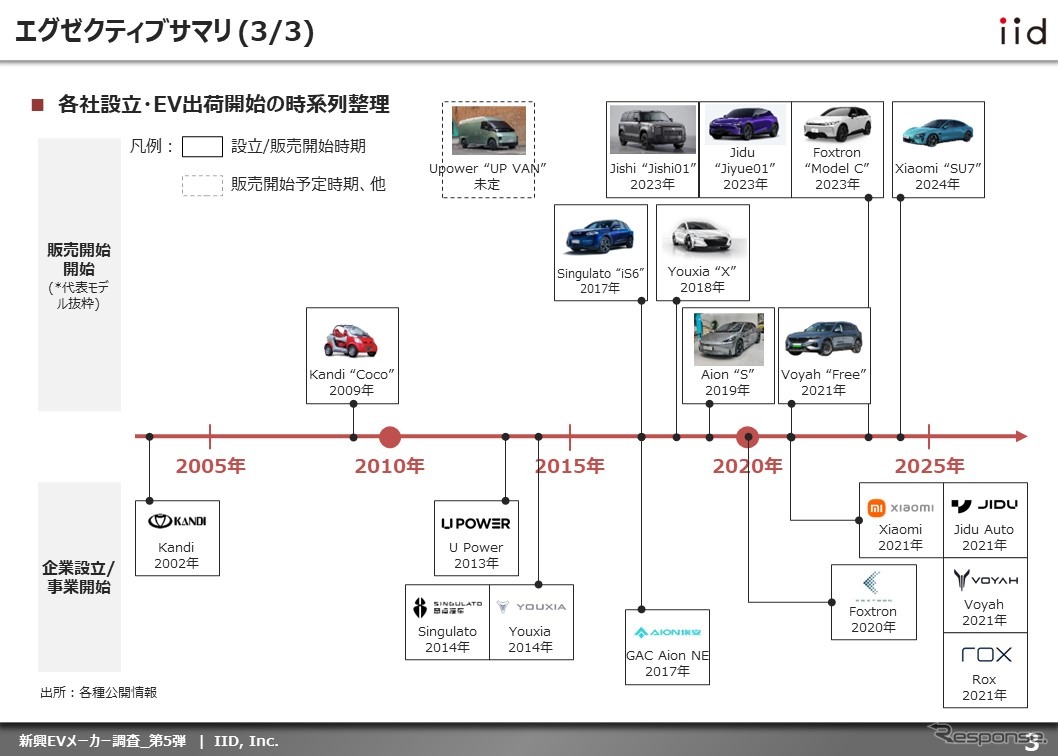 【調査レポート】中国・新興EVメーカー調査 – 第2弾