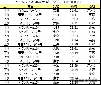 ドリーム号の新城通過時刻