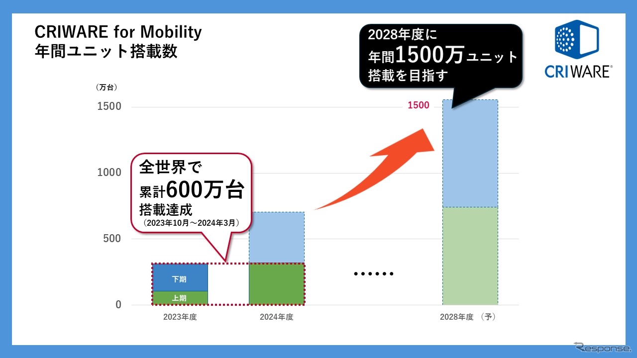 CRIWARE for Mobility 年間ユニット搭載数