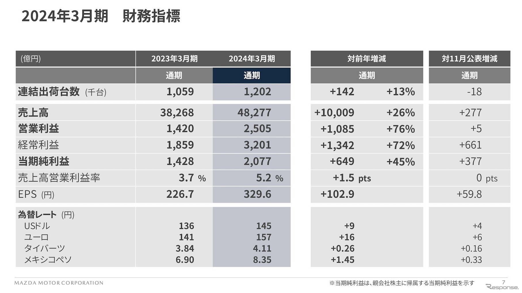 2024年3月期 財務指標