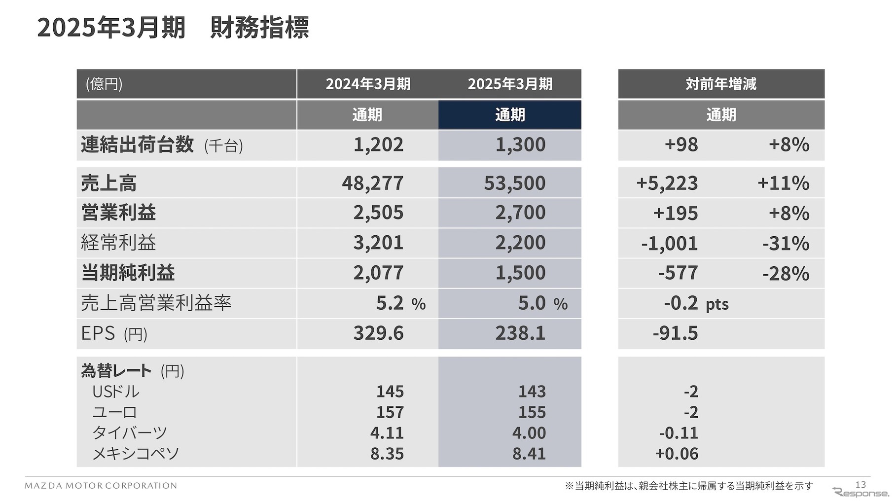 2025年3月期 財務指標