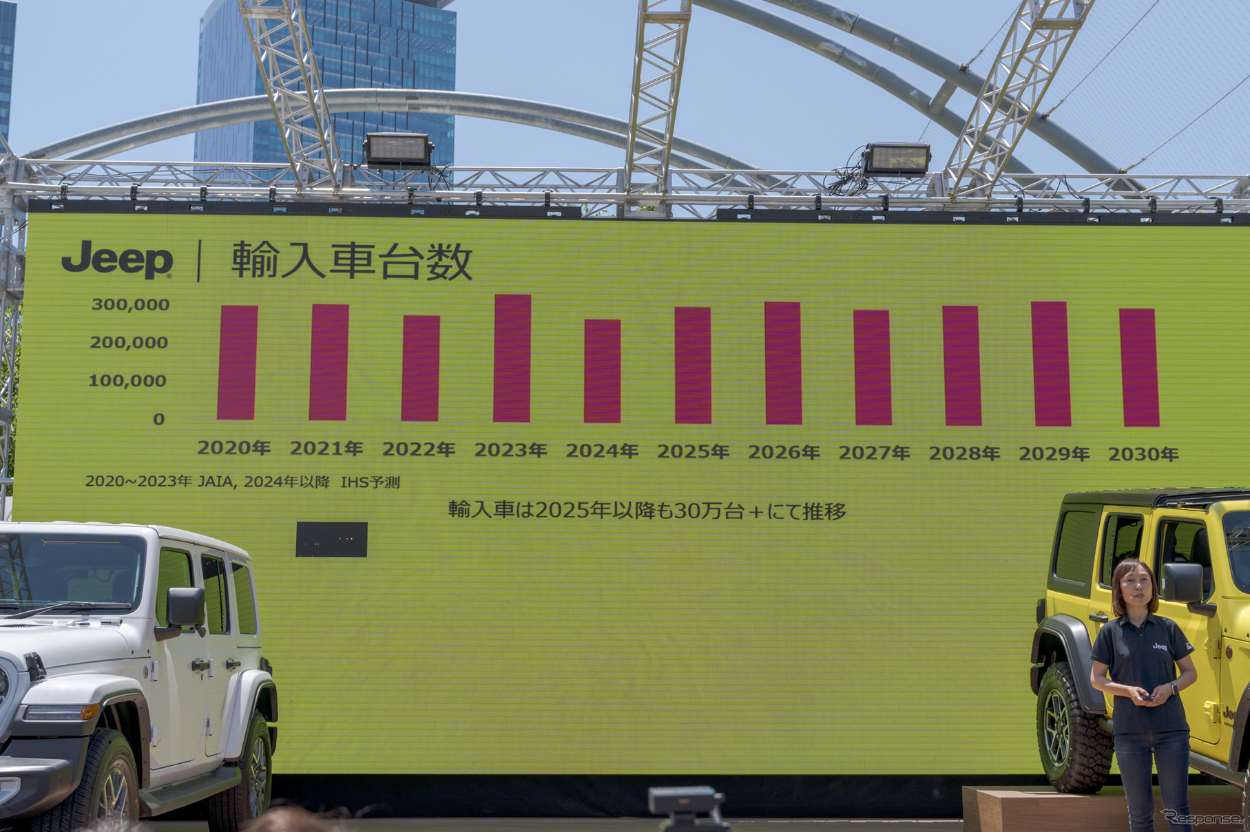 輸入車については、約30万台で推移している。