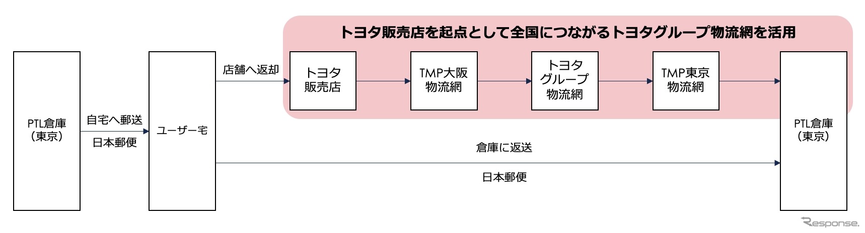 トヨタ販売店を起点に展開するシェアリングサービス「Tポケット」の物流イメージ