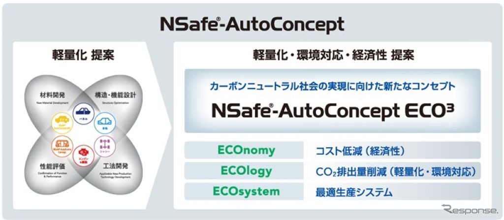 NSafe-AutoConcept ECO3