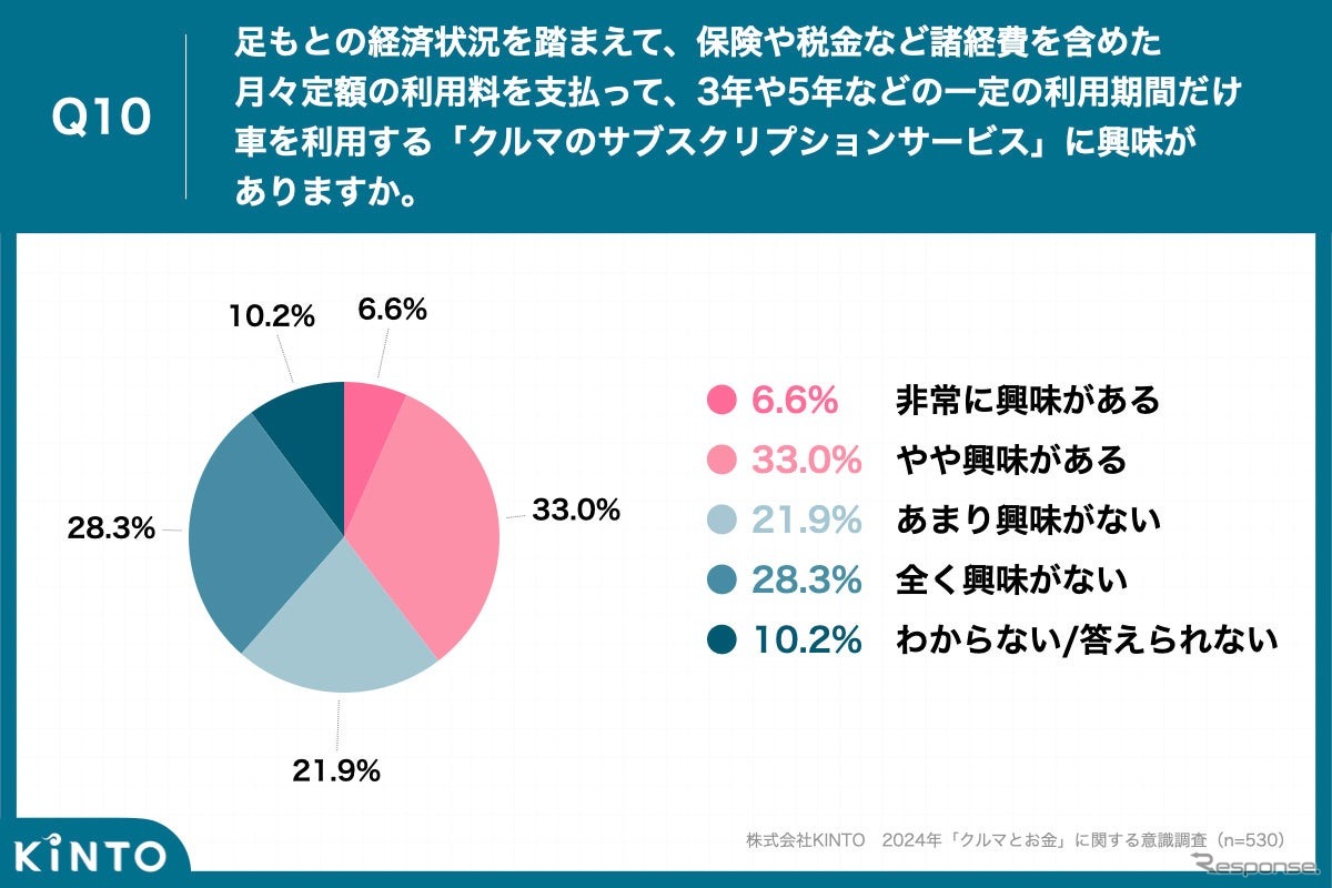 「足もとの経済状況を踏まえて、クルマのサブスクに興味あり」は4割