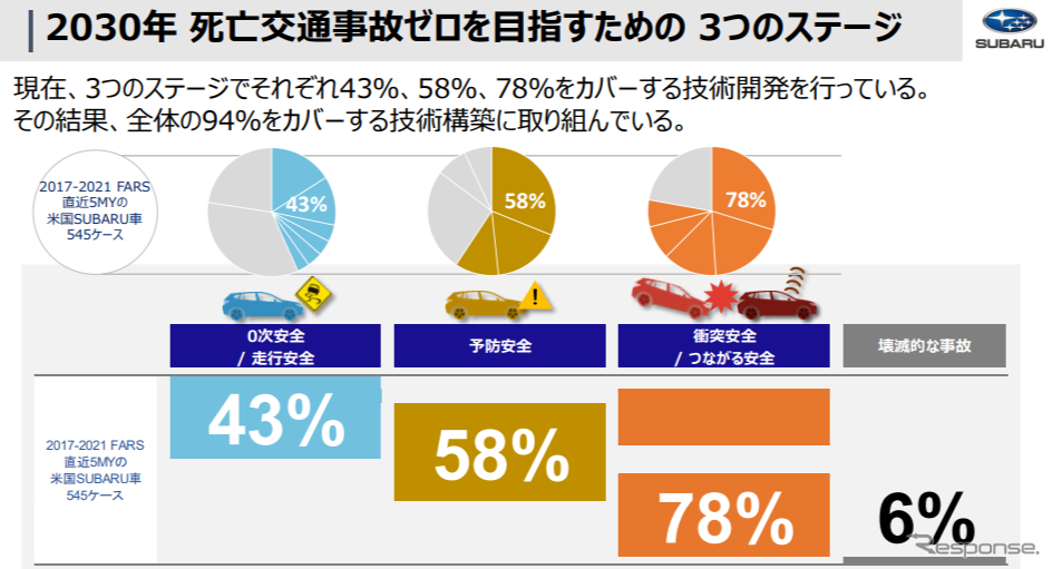 2030年死亡交通事故ゼロを目指す3つのステージ