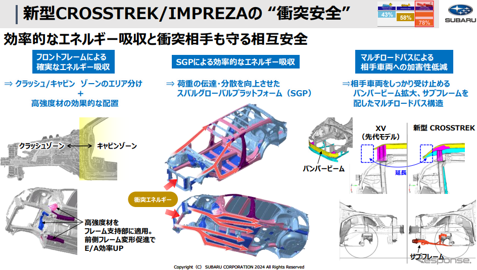 クロストレック、インプレッサの「衝突安全」